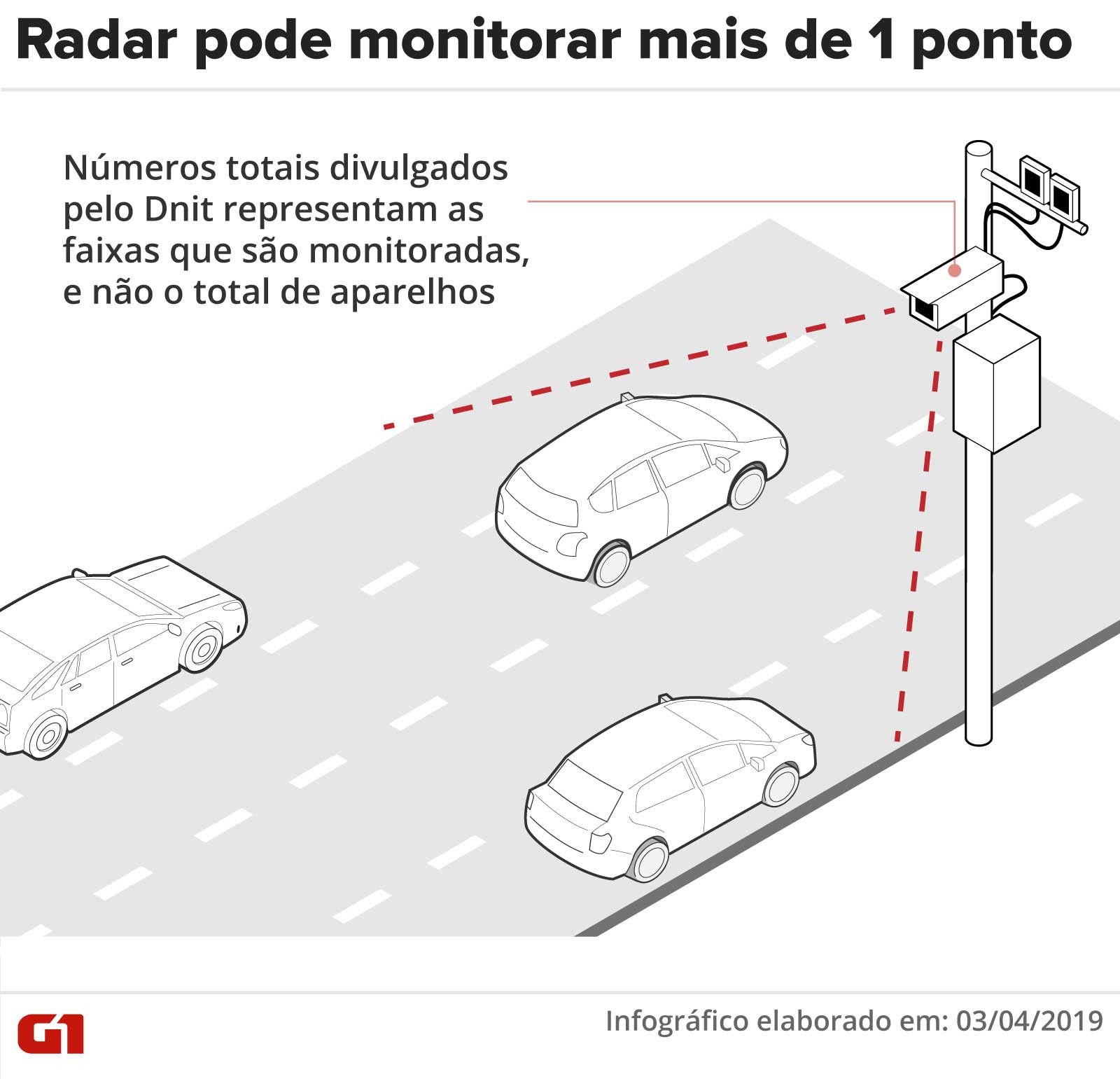 Um radar pode monitorar mais de 1 ponto na estrada — Foto: Rodrigo Sanchez/G1